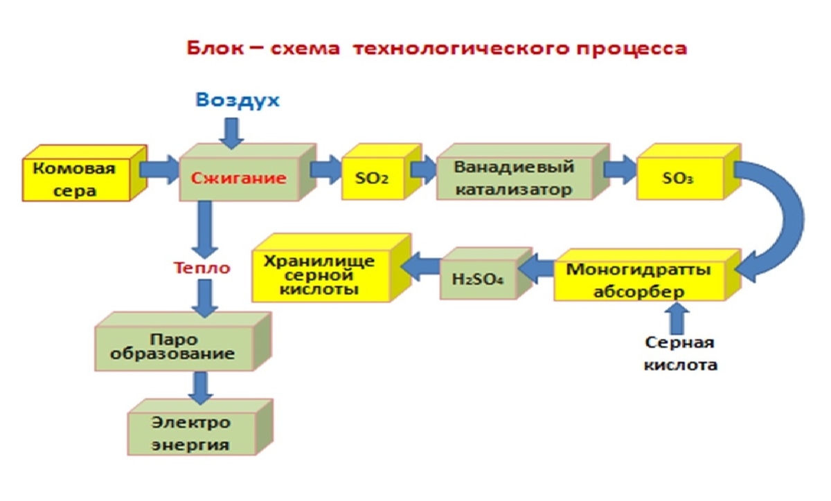 Структурная схема производства серной кислоты